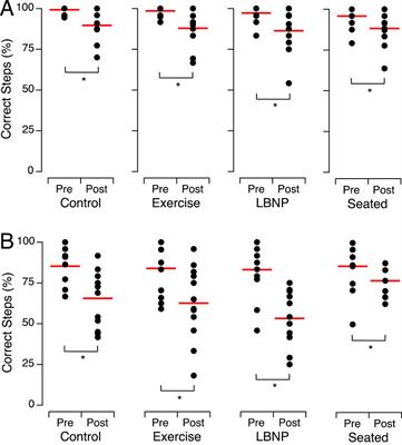 Effects of intermittent seating upright, lower body negative pressure, and exercise on functional tasks performance after head-down tilt bed rest